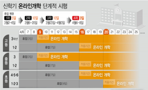 사상 초유 온라인 개학…9일 고3·중3부터 순차적 진행