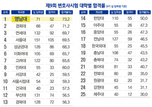 영남대 로스쿨, 변호사시험 합격률 전국 1위