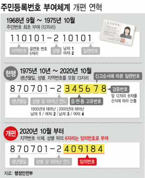 내년 10월부터 주민등록번호 뒷자리 지역표시 사라진다