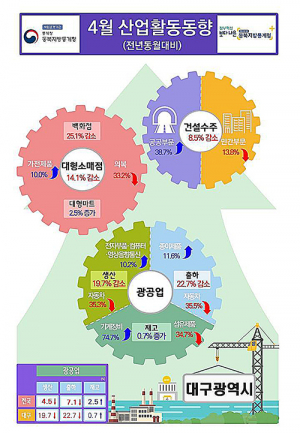 대구·경북 4월 생산·소비 동반 하락, 건설경기 엇갈려