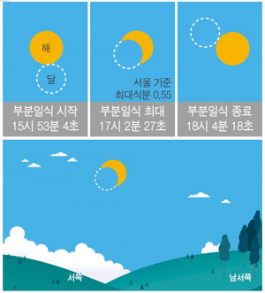 영양반딧불이천문대, 부분일식 공개관측회 운영