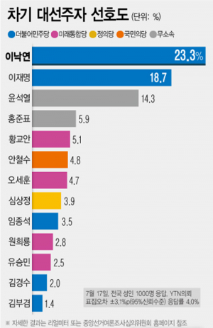 차기 대선주자 이낙연 23.3%, 이재명 18.7%, 윤석열 14.3%