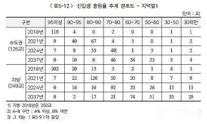 “지방대 3곳 중 1곳, 4년 뒤 정원 70%도 못 채운다”