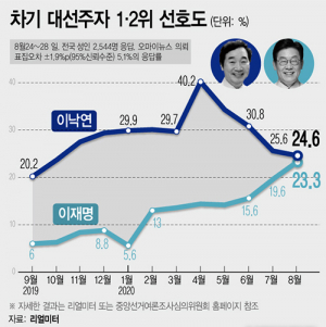 대선주자 선호도 이낙연 24.6%, 이재명 23.3%…