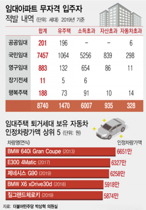 벤츠 굴리며 임대주택 거주…‘가짜 서민’ 수두룩
