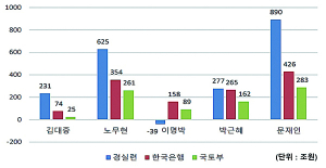 “文정부, 연간 땅값상승액 역대 1위…장관 바꿔야”