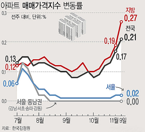 “전세난이 매매시장 자극”…집값 상승세 전국으로 확대
