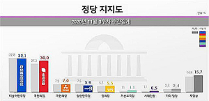 野 지지율 30% 회복…추미애·김현미·진선미 ‘삼미’ 반사이익?