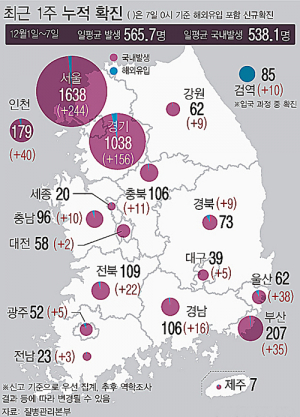 전국 신규확진 주말 내내 600명대…국내 발생 확산세
