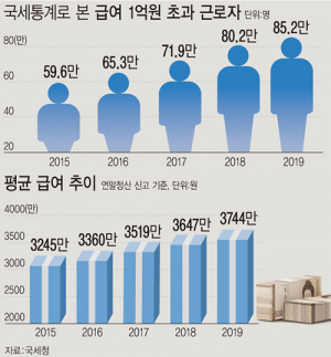 지난해 근로자 평균 연봉 3744만원…85만명은 ‘1억’ 초과