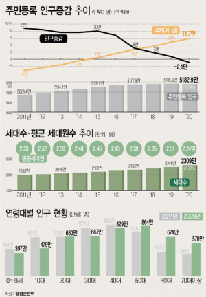 지난해 사상 첫 인구감소…출생아수 30만명 무너져
