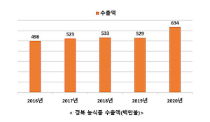 지난해 경북 농식품 수출액 6억3천 달러…사상 최고 기록