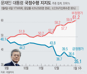 文대통령 지지율 35.1%, 거듭 하락…