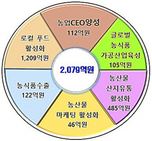 경북도, 올해 농식품 유통혁신 위해 2079억원 투입