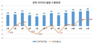 경북도 수출, 지난해 12월 16.6% 늘며 두자리 증가