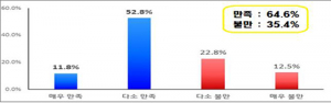 2020년 대구 시정, 시민 64.6%가 긍정 평가