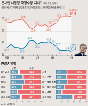 文 지지율 33.4% 최저, 與 소폭 상승 …국힘 39.4% 최고치
