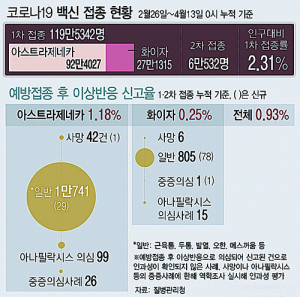 누적 124만명 백신 접종…국민 2.39% 1차 접종 완료