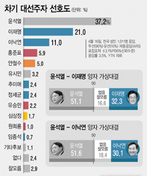 대선 양자 대결…윤석열 51.5% vs 이재명 32.3%