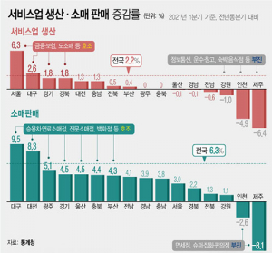 지역경제 봄바람 살랑…서비스업 기지개·소매판매 회복세