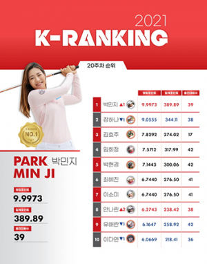‘시즌 2승’ 박민지, KLPGA ‘K-랭킹’ 1위 탈환