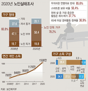 65~69세 ‘젊은 노인’ 절반 이상 일한다
