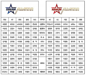 추신수, KBO 첫 올스타 도전…베스트12 후보 발표