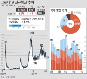 경북, 코로나19 확진자 3명…88일 만에 최저