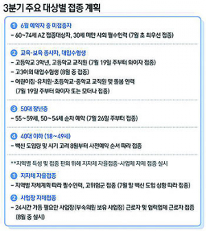 50대 이르면 7월 26일부터 예방접종…18~49세 8월에 백신 맞는다