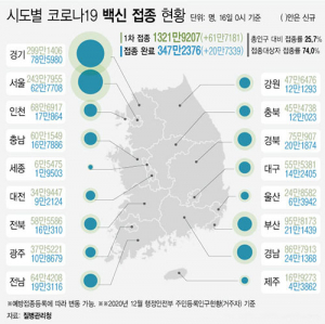 경북서 백신 접종 후 사망신고 급증