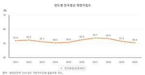 예천군 재정자립도 2016년 7.5%~2020년 10.2% 상승