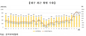 올해 대구·경북 수출, 코로나19 이전 수준 상회 전망