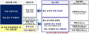 국민계좌 부활하나<1>
