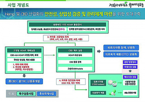 경북도, 국내 최초 고순도 의료목적 CBD 제조·수출 실증 착수