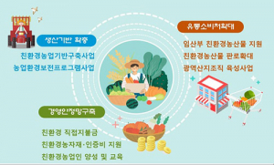 경북 친환경농업, 더욱 조직화·체계화한다