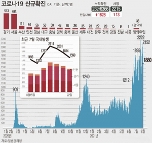 경북, 구미 등 10곳서 35명 확진…