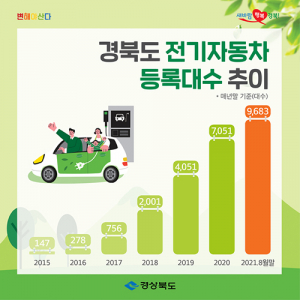 경북도내 전기차 1만대 돌파 눈앞…올해만 2270대 보급