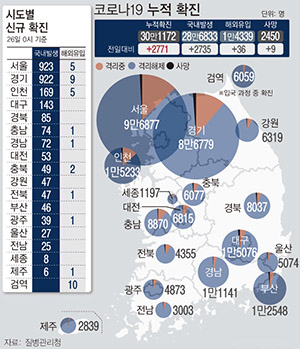 경북, 15곳서 71명 확진…코로나19 발생 이후 최다 지역 발생