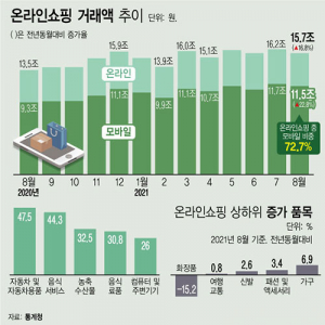8월 온라인쇼핑 거래 15.7조…코로나·올림픽에 음식 배달↑