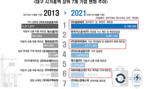 대구 산업지형, 전통제조업서 5+1 미래신산업 급격히 변화