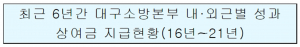 대구소방공무원 성과상여금 내근 행정부서 근무자가 싹쓰리
