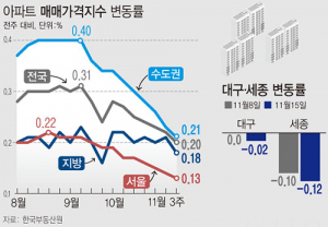 공급폭탄 쏟아진 대구, 80주 만에 집값 하락 전환