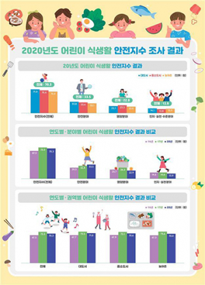 어린이 식생활안전지수↓…코로나19로 영양 관리 악화