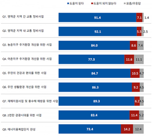 영덕군민 84.7%가 정책 “잘 한다” 평가