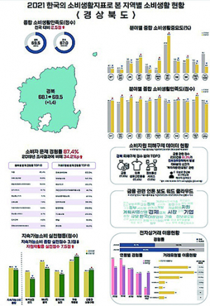 경북도민 소비생활 만족도, 전국 도에서 최고
