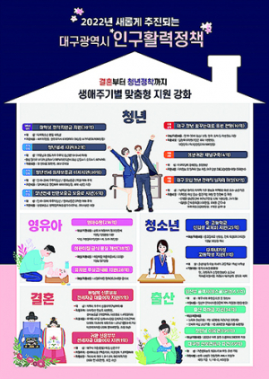 대구시, 내년 저출산·청년 청착 예산 확대 시행