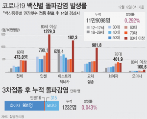 경북도, 코로나19 돌파감염자 비율 점차 낮아져…