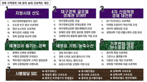 경북도, 다음 정부 대선 공약으로 35개 프로젝트 제안