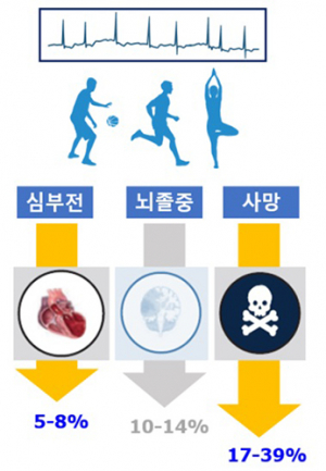갑자기 심장이 ‘쿵쾅’ 심방세동, 운동하면 사망위험↓