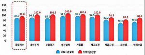 섬개연, 대구·경북 섬유수출 3.7%↑ 전망